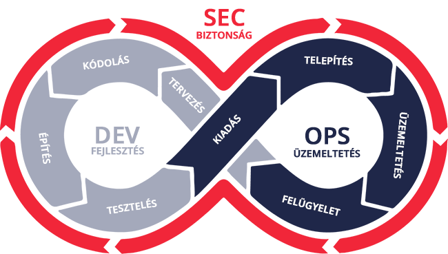 DevOps Circle